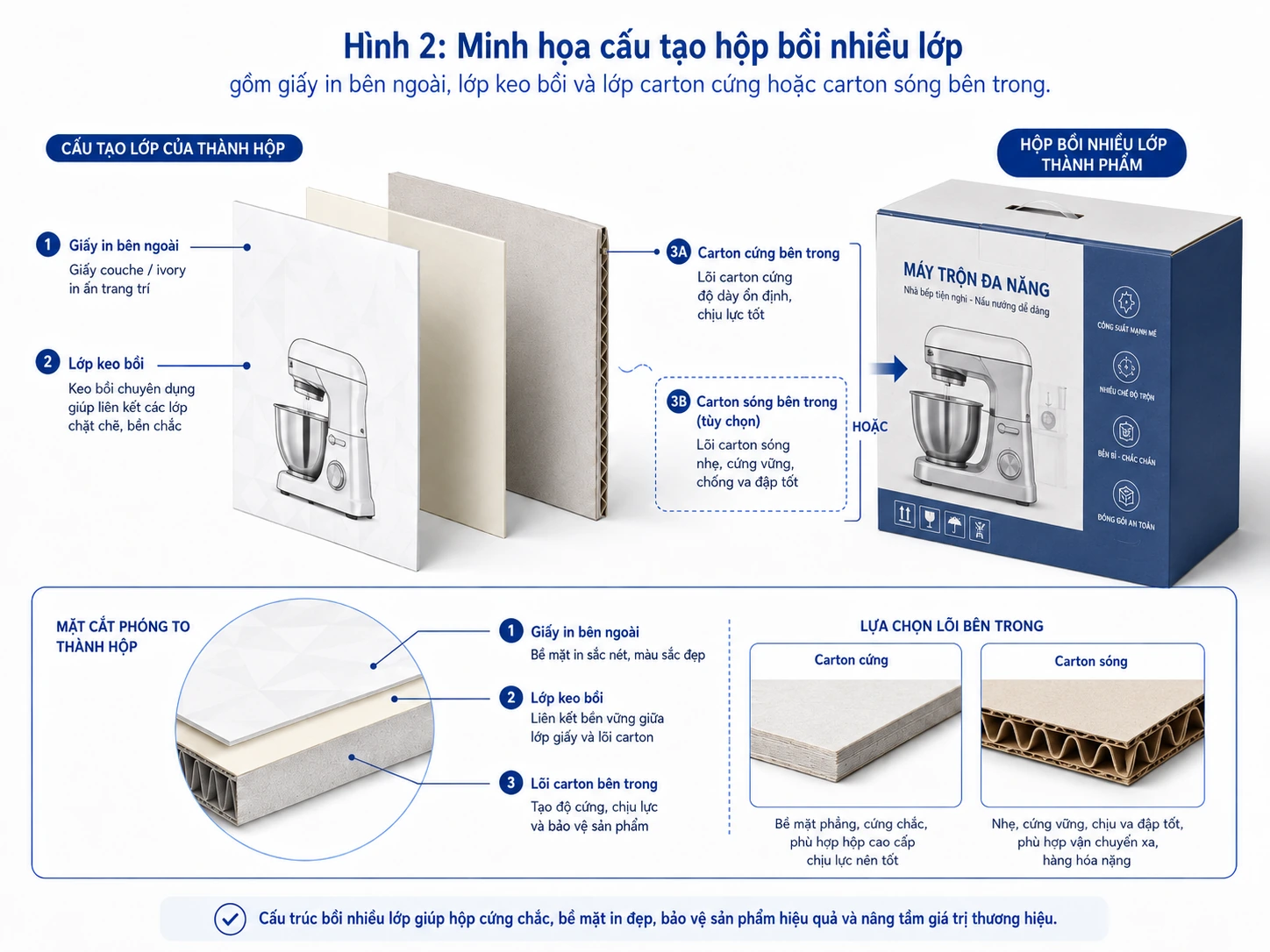 Minh họa cấu tạo hộp bồi nhiều lớp gồm giấy in bên ngoài, lớp keo bồi và lớp carton cứng hoặc carton sóng bên trong.
