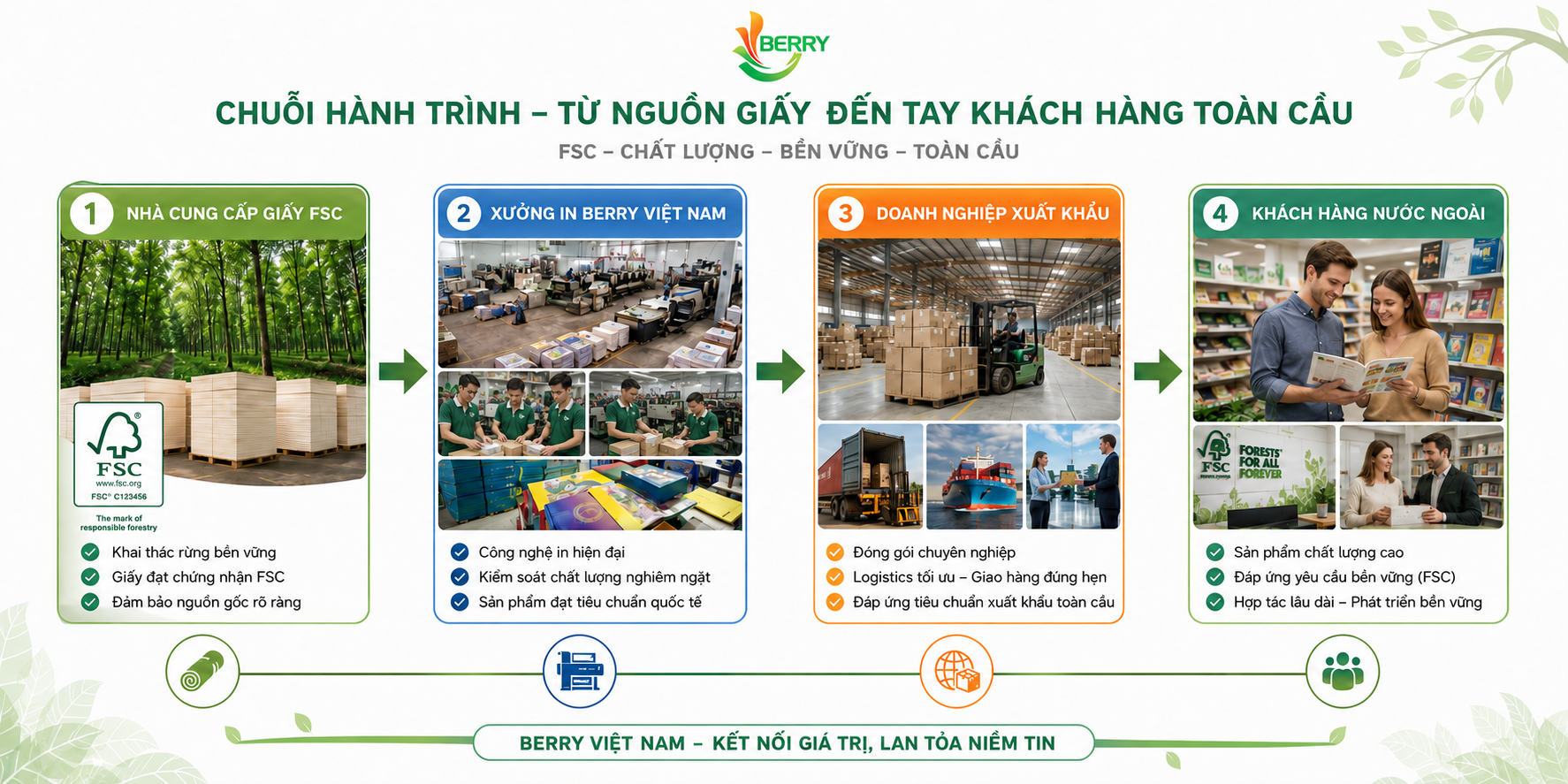 quy trình sản xuất fsc