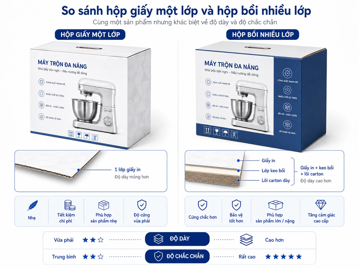 So sánh trực quan cùng một sản phẩm được đóng trong hộp giấy một lớp và hộp bồi nhiều lớp để thể hiện sự khác biệt về độ dày và độ chắc chắn.